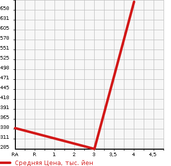 Аукционная статистика: График изменения цены HONDA Хонда  FREED Фрид  2013 1490 GB3 G AERO в зависимости от аукционных оценок