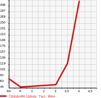 Аукционная статистика: График изменения цены HONDA Хонда  FREED Фрид  2009 1490 GB3 G AERO JUST SELECTION в зависимости от аукционных оценок