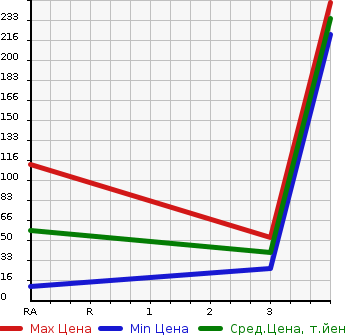 Аукционная статистика: График изменения цены HONDA Хонда  FREED Фрид  2010 1490 GB3 G AERO JUST SELECTION в зависимости от аукционных оценок