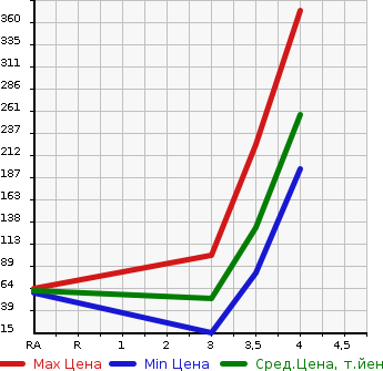 Аукционная статистика: График изменения цены HONDA Хонда  FREED Фрид  2009 1490 GB3 G AERO L PACKAGE в зависимости от аукционных оценок