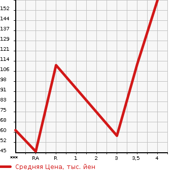 Аукционная статистика: График изменения цены HONDA Хонда  FREED Фрид  2010 1490 GB3 G JUST SELECTION в зависимости от аукционных оценок