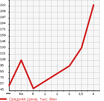 Аукционная статистика: График изменения цены HONDA Хонда  FREED Фрид  2011 1490 GB3 G JUST SELECTION в зависимости от аукционных оценок