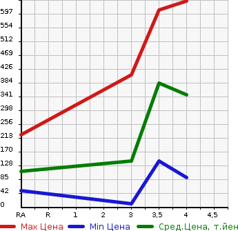 Аукционная статистика: График изменения цены HONDA Хонда  FREED Фрид  2012 1490 GB3 G JUST SELECTION в зависимости от аукционных оценок
