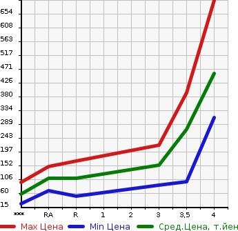Аукционная статистика: График изменения цены HONDA Хонда  FREED Фрид  2013 1490 GB3 G JUST SELECTION в зависимости от аукционных оценок