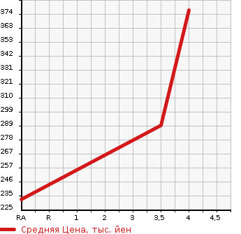 Аукционная статистика: График изменения цены HONDA Хонда  FREED Фрид  2014 1490 GB3 G JUST SELECTION в зависимости от аукционных оценок