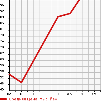 Аукционная статистика: График изменения цены HONDA Хонда  FREED Фрид  2009 1490 GB3 G L PACKAGE в зависимости от аукционных оценок