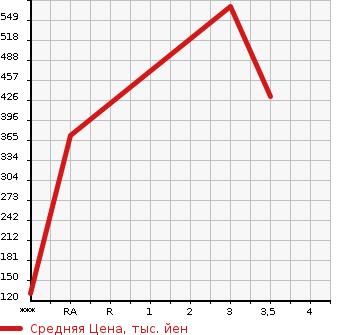 Аукционная статистика: График изменения цены HONDA Хонда  FREED Фрид  2015 1490 GB3 G PREMIUM EDITION в зависимости от аукционных оценок