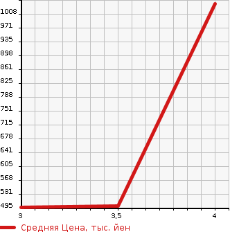 Аукционная статистика: График изменения цены HONDA Хонда  FREED Фрид  2016 1490 GB3 G PREMIUM EDITION в зависимости от аукционных оценок