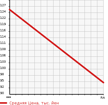 Аукционная статистика: График изменения цены HONDA Хонда  FREED Фрид  2013 1490 GB3 GH в зависимости от аукционных оценок