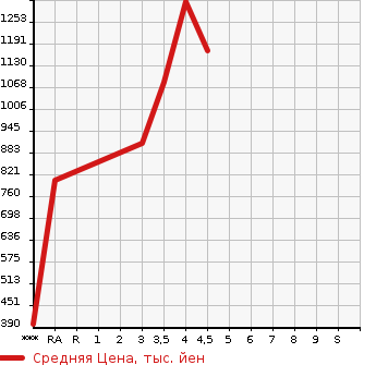 Аукционная статистика: График изменения цены HONDA Хонда  FREED Фрид  2018 1490 GB5 G HONDA SENSING в зависимости от аукционных оценок