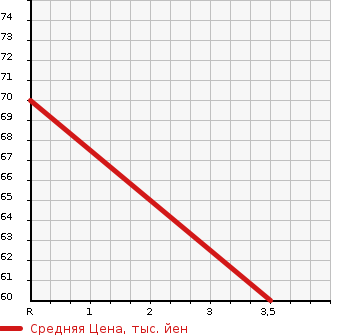 Аукционная статистика: График изменения цены HONDA Хонда  FREED Фрид  2009 1496 GB3 FLEX AERO в зависимости от аукционных оценок