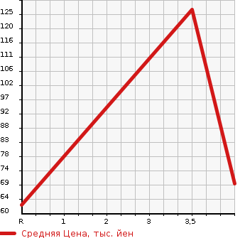 Аукционная статистика: График изменения цены HONDA Хонда  FREED Фрид  2008 1496 GB3 G AERO L PACKAGE в зависимости от аукционных оценок