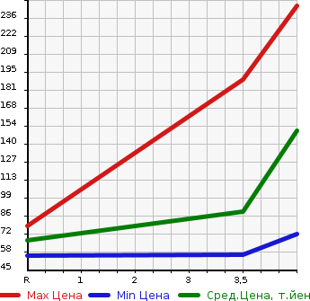 Аукционная статистика: График изменения цены HONDA Хонда  FREED Фрид  2009 1496 GB3 G JUST SELECTION в зависимости от аукционных оценок