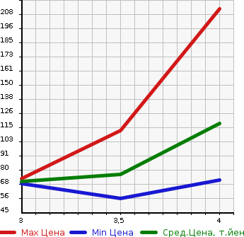 Аукционная статистика: График изменения цены HONDA Хонда  FREED Фрид  2010 1496 GB3 G JUST SELECTION в зависимости от аукционных оценок