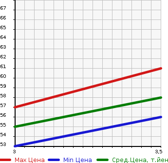 Аукционная статистика: График изменения цены HONDA Хонда  FREED Фрид  2009 1496 GB3 G L PACKAGE в зависимости от аукционных оценок