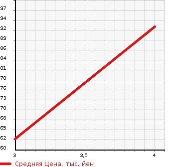 Аукционная статистика: График изменения цены HONDA Хонда  FREED Фрид  2010 1496 GB3 GI AERO в зависимости от аукционных оценок