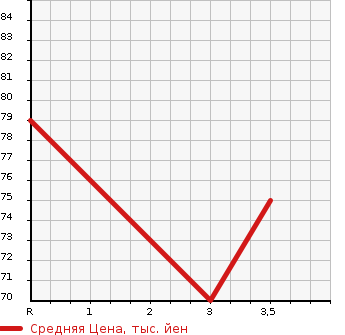 Аукционная статистика: График изменения цены HONDA Хонда  FREED Фрид  2009 1496 GB3 G_L PACKAGE в зависимости от аукционных оценок