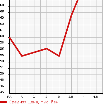 Аукционная статистика: График изменения цены HONDA Хонда  FREED Фрид  2008 1500 GB3  в зависимости от аукционных оценок