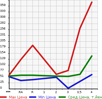 Аукционная статистика: График изменения цены HONDA Хонда  FREED Фрид  2009 1500 GB3  в зависимости от аукционных оценок