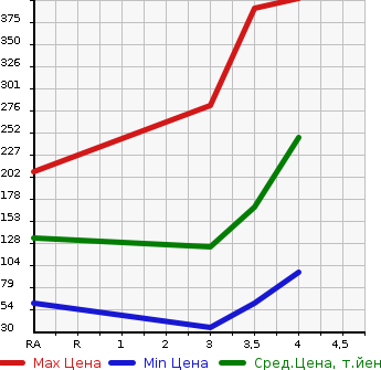 Аукционная статистика: График изменения цены HONDA Хонда  FREED Фрид  2012 1500 GB3  в зависимости от аукционных оценок