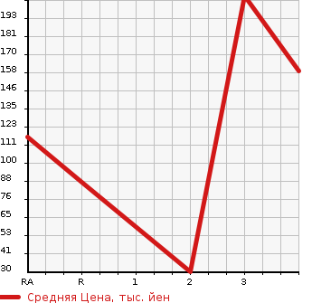 Аукционная статистика: График изменения цены HONDA Хонда  FREED Фрид  2013 1500 GB3  в зависимости от аукционных оценок
