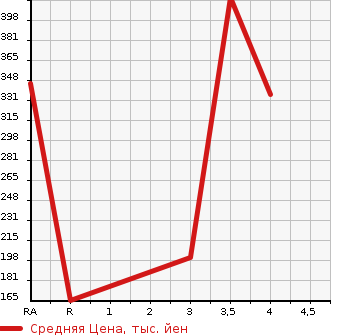 Аукционная статистика: График изменения цены HONDA Хонда  FREED Фрид  2014 1500 GB3  в зависимости от аукционных оценок