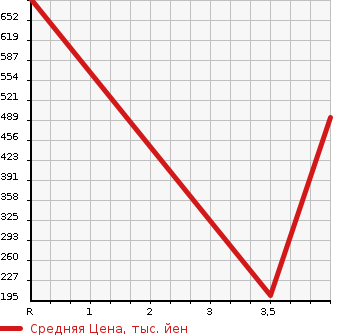 Аукционная статистика: График изменения цены HONDA Хонда  FREED Фрид  2015 1500 GB3  в зависимости от аукционных оценок