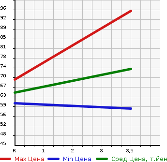 Аукционная статистика: График изменения цены HONDA Хонда  FREED Фрид  2009 1500 GB3 7 PERSON в зависимости от аукционных оценок