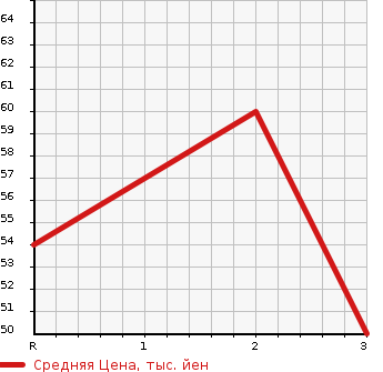 Аукционная статистика: График изменения цены HONDA Хонда  FREED Фрид  2009 1500 GB3 FLEX в зависимости от аукционных оценок