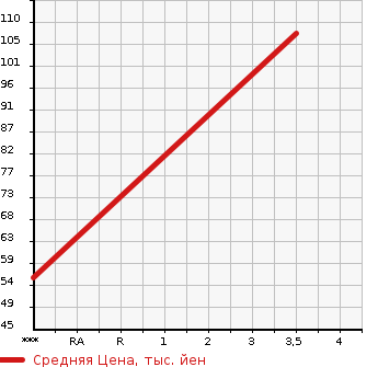 Аукционная статистика: График изменения цены HONDA Хонда  FREED Фрид  2010 1500 GB3 FLEX в зависимости от аукционных оценок