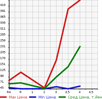 Аукционная статистика: График изменения цены HONDA Хонда  FREED Фрид  2011 1500 GB3 FLEX в зависимости от аукционных оценок