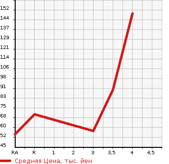 Аукционная статистика: График изменения цены HONDA Хонда  FREED Фрид  2008 1500 GB3 FLEX F PACKAGE в зависимости от аукционных оценок