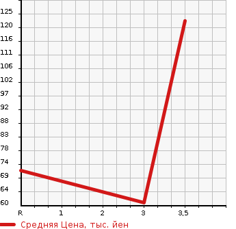 Аукционная статистика: График изменения цены HONDA Хонда  FREED Фрид  2008 1500 GB3 FLEX I AERO в зависимости от аукционных оценок