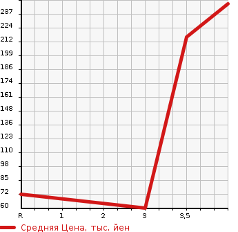 Аукционная статистика: График изменения цены HONDA Хонда  FREED Фрид  2009 1500 GB3 FLEX I AERO в зависимости от аукционных оценок