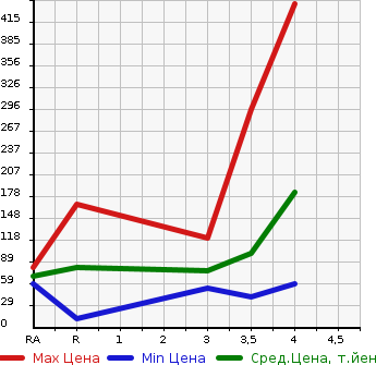 Аукционная статистика: График изменения цены HONDA Хонда  FREED Фрид  2010 1500 GB3 FLEX JUST SELECTION в зависимости от аукционных оценок