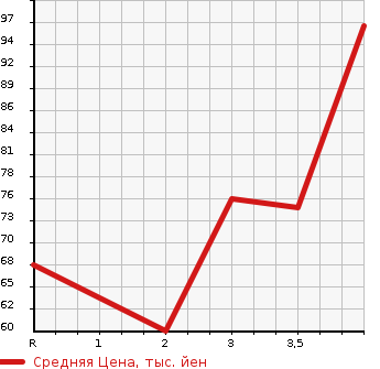 Аукционная статистика: График изменения цены HONDA Хонда  FREED Фрид  2009 1500 GB3 FLEXI AERO в зависимости от аукционных оценок