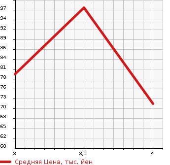 Аукционная статистика: График изменения цены HONDA Хонда  FREED Фрид  2008 1500 GB3 FLEX_F PACKAGE в зависимости от аукционных оценок