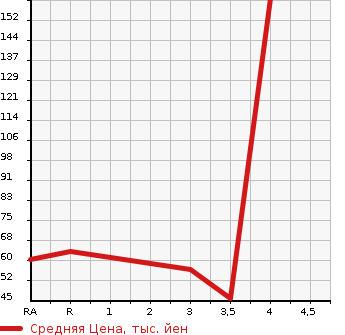 Аукционная статистика: График изменения цены HONDA Хонда  FREED Фрид  2008 1500 GB3 G в зависимости от аукционных оценок