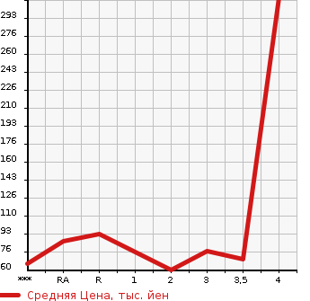 Аукционная статистика: График изменения цены HONDA Хонда  FREED Фрид  2010 1500 GB3 G в зависимости от аукционных оценок