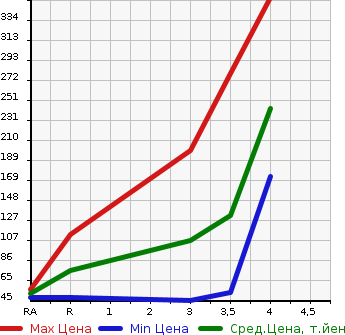 Аукционная статистика: График изменения цены HONDA Хонда  FREED Фрид  2011 1500 GB3 G в зависимости от аукционных оценок