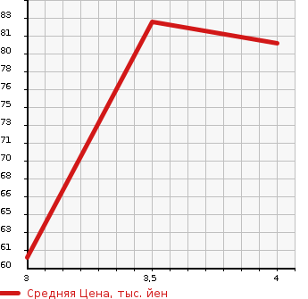 Аукционная статистика: График изменения цены HONDA Хонда  FREED Фрид  2008 1500 GB3 G AERO в зависимости от аукционных оценок