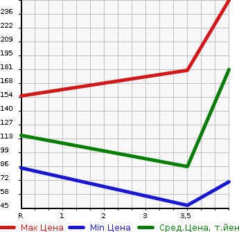 Аукционная статистика: График изменения цены HONDA Хонда  FREED Фрид  2009 1500 GB3 G AERO в зависимости от аукционных оценок