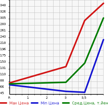 Аукционная статистика: График изменения цены HONDA Хонда  FREED Фрид  2010 1500 GB3 G AERO в зависимости от аукционных оценок