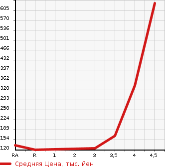 Аукционная статистика: График изменения цены HONDA Хонда  FREED Фрид  2011 1500 GB3 G AERO в зависимости от аукционных оценок