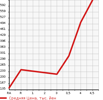Аукционная статистика: График изменения цены HONDA Хонда  FREED Фрид  2012 1500 GB3 G AERO в зависимости от аукционных оценок