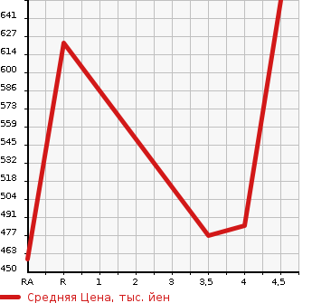Аукционная статистика: График изменения цены HONDA Хонда  FREED Фрид  2014 1500 GB3 G AERO в зависимости от аукционных оценок