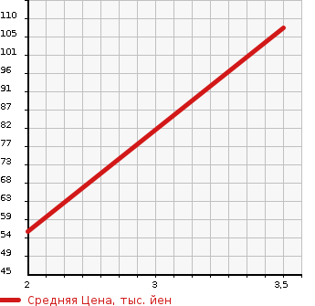 Аукционная статистика: График изменения цены HONDA Хонда  FREED Фрид  2009 1500 GB3 G AERO 7 PERSON в зависимости от аукционных оценок