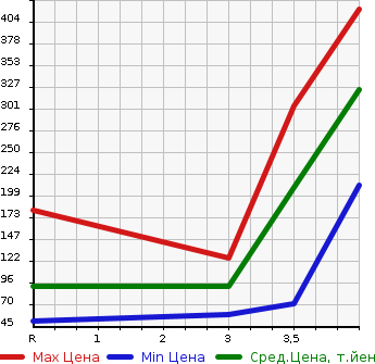 Аукционная статистика: График изменения цены HONDA Хонда  FREED Фрид  2011 1500 GB3 G AERO 7 PERSON в зависимости от аукционных оценок