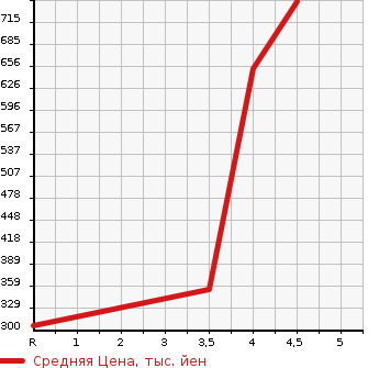 Аукционная статистика: График изменения цены HONDA Хонда  FREED Фрид  2014 1500 GB3 G AERO COOL EDITION в зависимости от аукционных оценок
