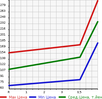 Аукционная статистика: График изменения цены HONDA Хонда  FREED Фрид  2010 1500 GB3 G AERO HIGHWAY EDI SI в зависимости от аукционных оценок